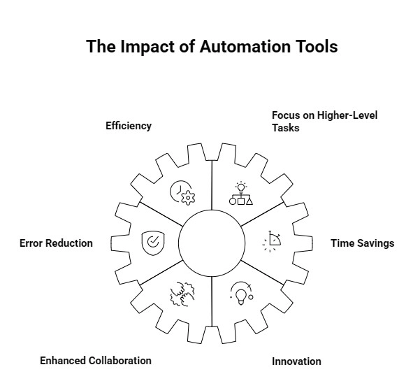 How Automation Tools Make Work Easier