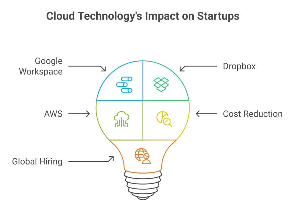 Cloud Technology Supports Flexible Work
