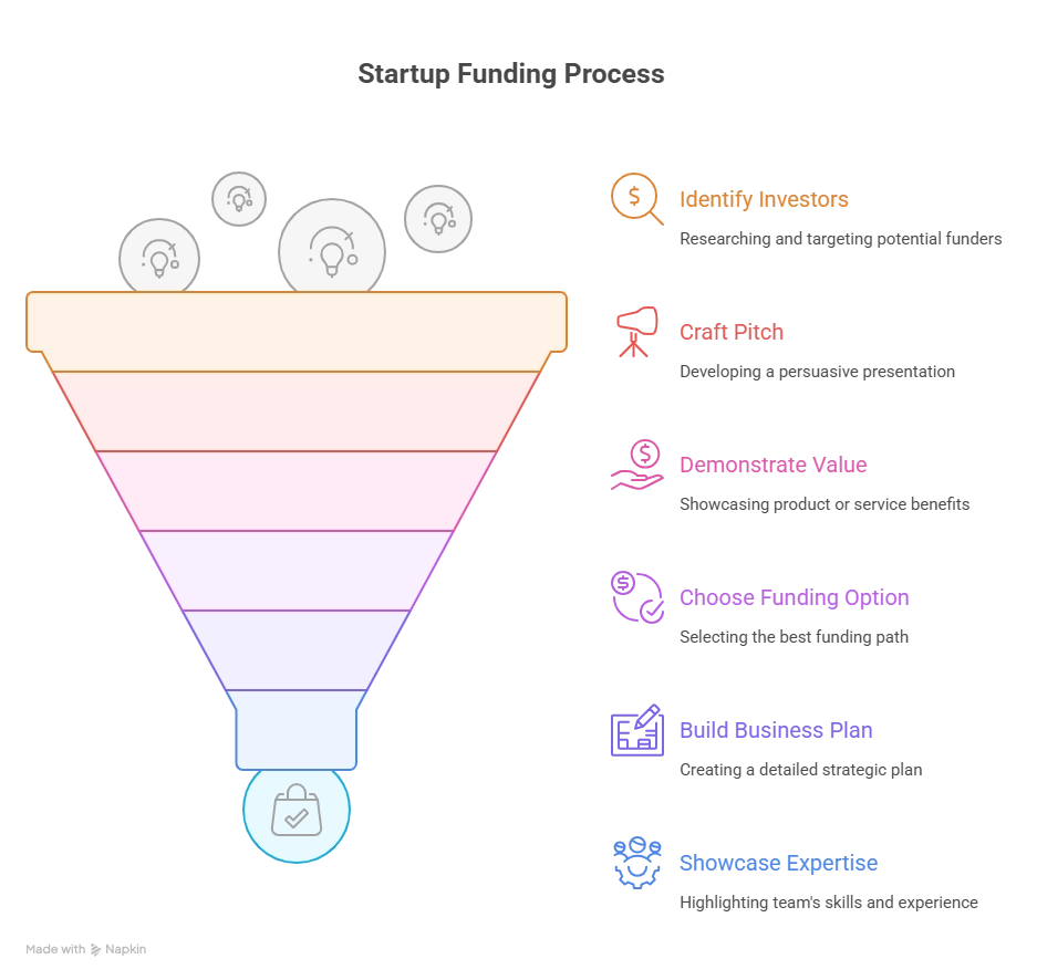 Securing Funding for Your Startup