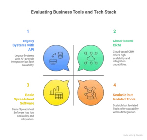 Choosing Business Tools and Tech Stack