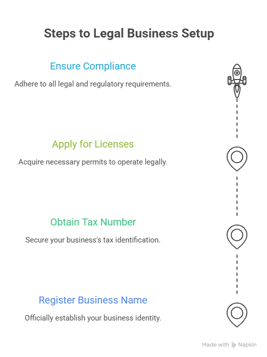Legal Requirements and Licenses